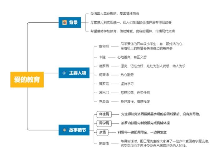 融合經典與技術的教育創新 《愛的教育》思維導圖教育軟件的研究與開發